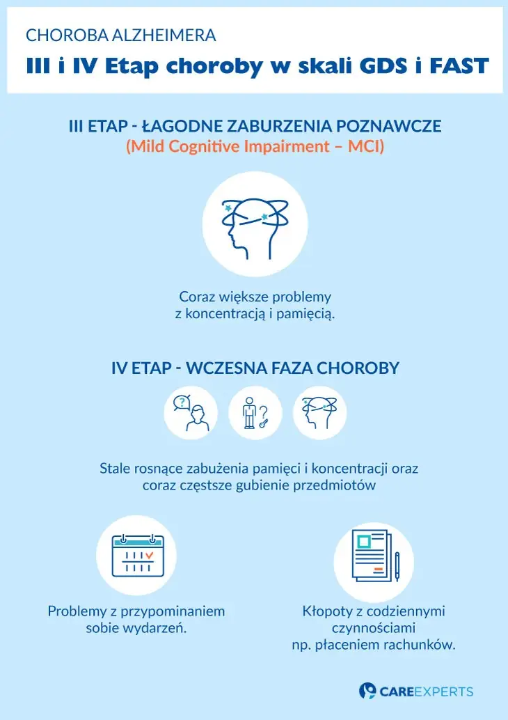 III i IV Etap choroby Alzheimera w skali GDS i FAST