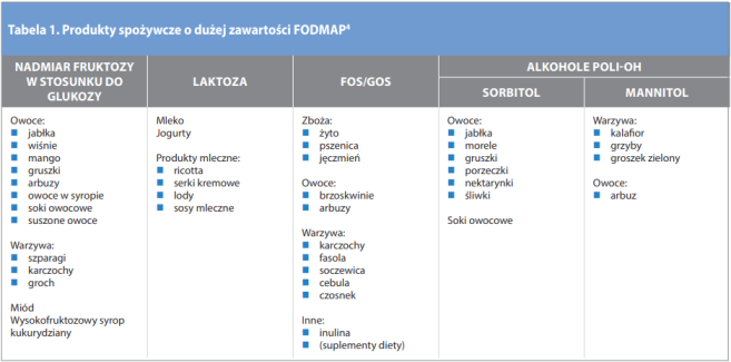 tabela_z_wykazem_produktow_z_foodmap